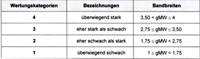 Wertungskategorien der Schulvisitation
